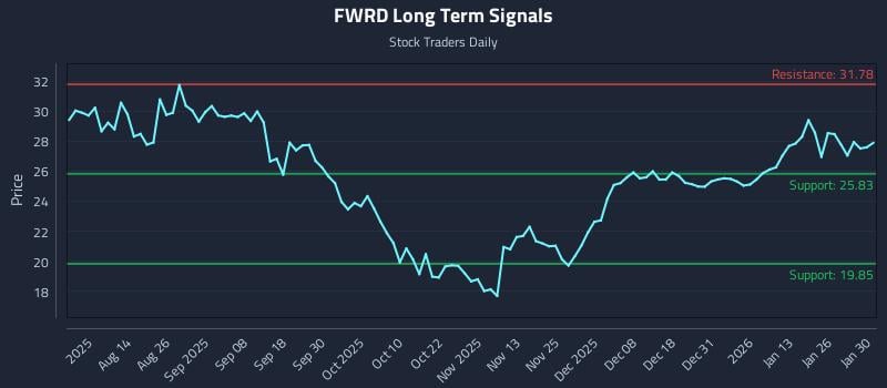 FWRD Long Term Analysis for January 31 2026 FWRD Long Term Analysis for January 31 2026