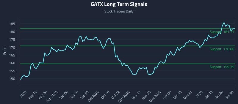 GATX Long Term Analysis for January 31 2026 GATX Long Term Analysis for January 31 2026