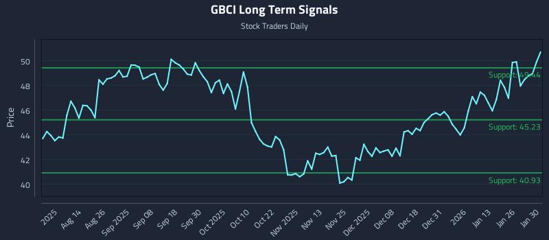 GBCI Long Term Analysis for January 31 2026 GBCI Long Term Analysis for January 31 2026