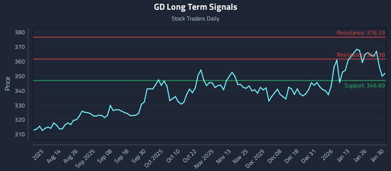 GD Long Term Analysis for January 31 2026