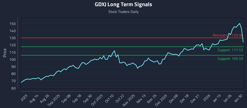 GDXJ Long Term Analysis for January 31 2026 GDXJ Long Term Analysis for January 31 2026