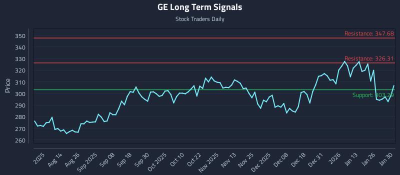 GE Long Term Analysis for January 31 2026