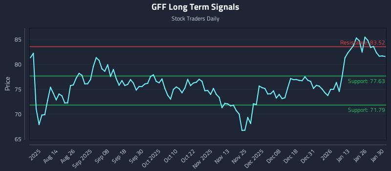 GFF Long Term Analysis for January 31 2026