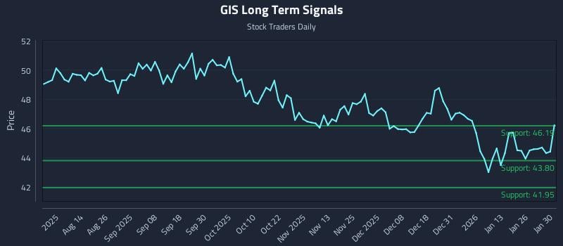 GIS Long Term Analysis for January 31 2026