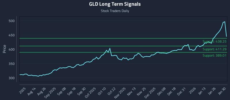 GLD Long Term Analysis for January 31 2026 GLD Long Term Analysis for January 31 2026