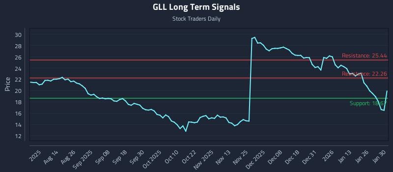 GLL Long Term Analysis for January 31 2026