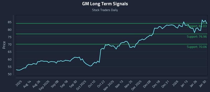 GM Long Term Analysis for January 31 2026
