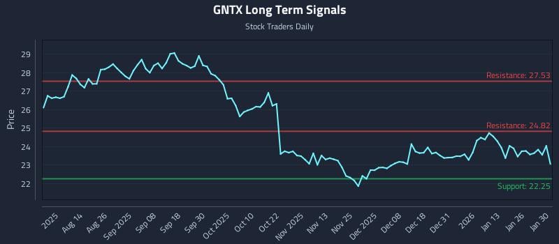 GNTX Long Term Analysis for January 31 2026 GNTX Long Term Analysis for January 31 2026