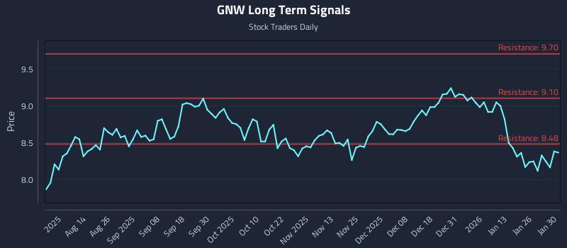 GNW Long Term Analysis for January 31 2026