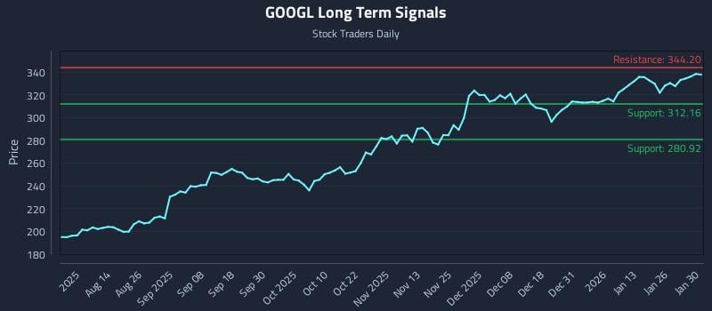 GOOGL Long Term Analysis for January 31 2026