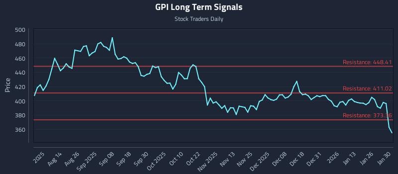 GPI Long Term Analysis for January 31 2026
