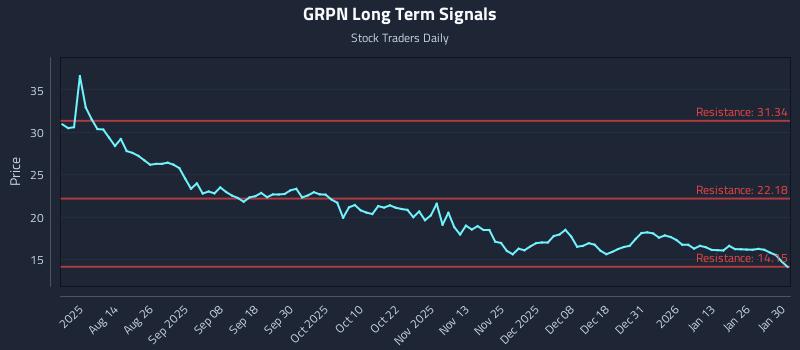 GRPN Long Term Analysis for January 31 2026