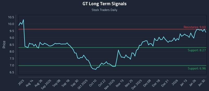 GT Long Term Analysis for January 31 2026