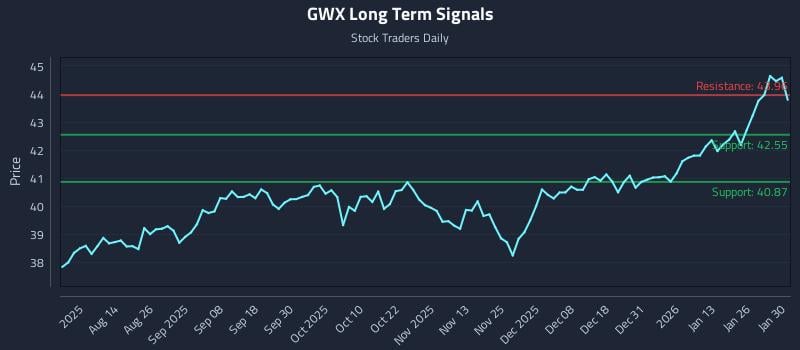 GWX Long Term Analysis for January 31 2026 GWX Long Term Analysis for January 31 2026