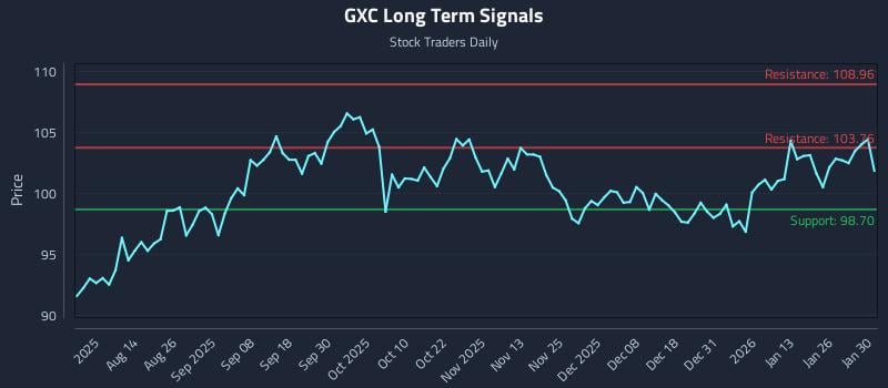 GXC Long Term Analysis for January 31 2026