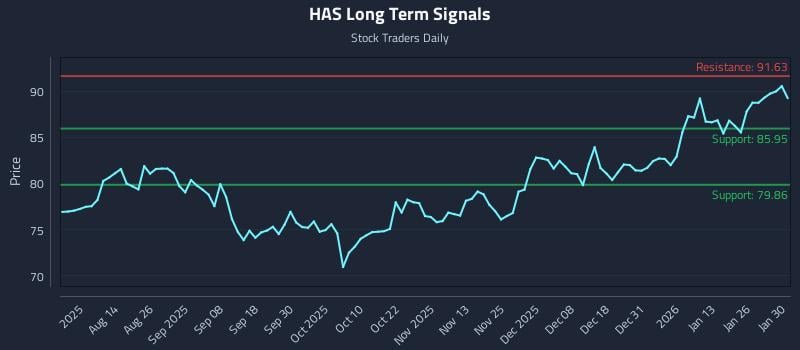 HAS Long Term Analysis for January 31 2026 HAS Long Term Analysis for January 31 2026