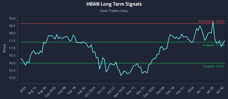 HBAN Long Term Analysis for January 31 2026 HBAN Long Term Analysis for January 31 2026