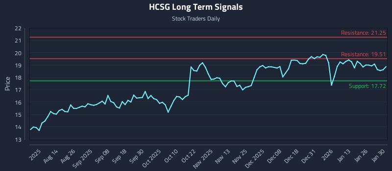 HCSG Long Term Analysis for January 31 2026 HCSG Long Term Analysis for January 31 2026