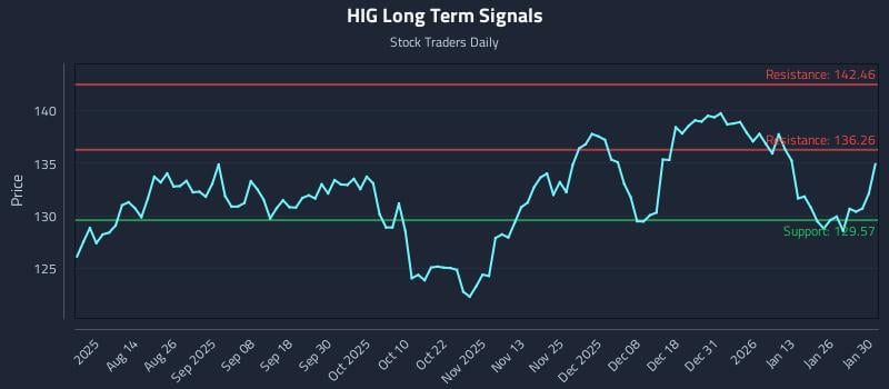 HIG Long Term Analysis for January 31 2026