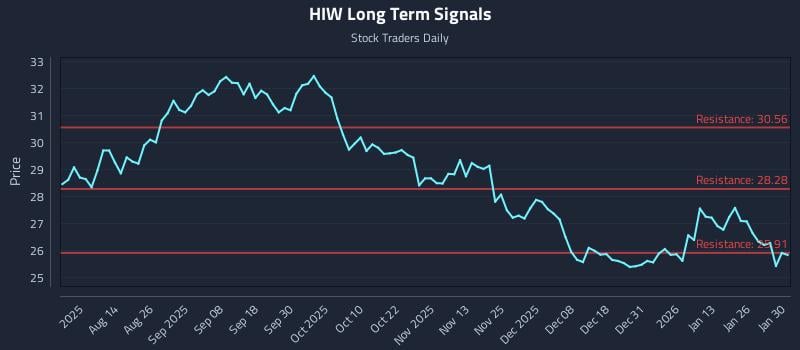 HIW Long Term Analysis for January 31 2026