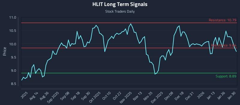 HLIT Long Term Analysis for January 31 2026