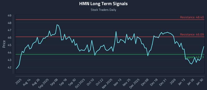 HMN Long Term Analysis for January 31 2026 HMN Long Term Analysis for January 31 2026