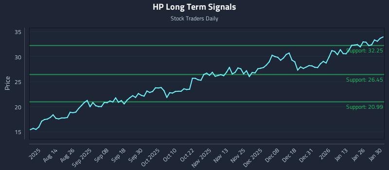 HP Long Term Analysis for January 31 2026 HP Long Term Analysis for January 31 2026