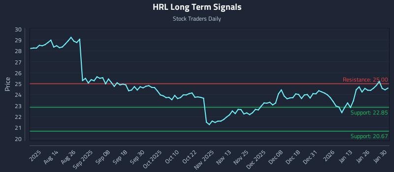 HRL Long Term Analysis for January 31 2026 HRL Long Term Analysis for January 31 2026