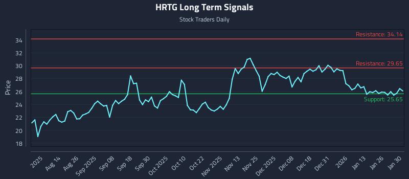 HRTG Long Term Analysis for January 31 2026