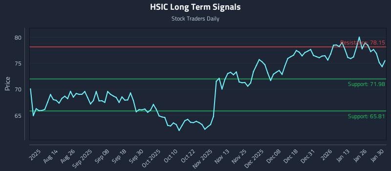 HSIC Long Term Analysis for January 31 2026 HSIC Long Term Analysis for January 31 2026