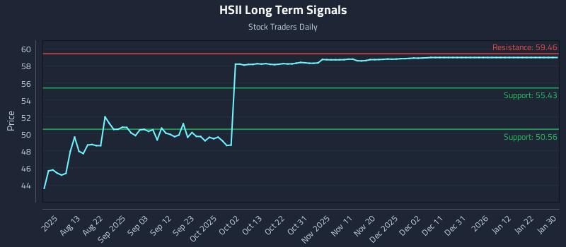 HSII Long Term Analysis for January 31 2026 HSII Long Term Analysis for January 31 2026