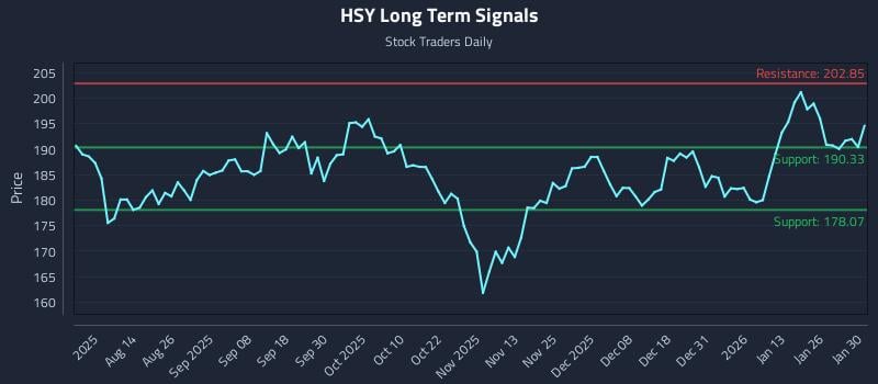 HSY Long Term Analysis for January 31 2026 HSY Long Term Analysis for January 31 2026
