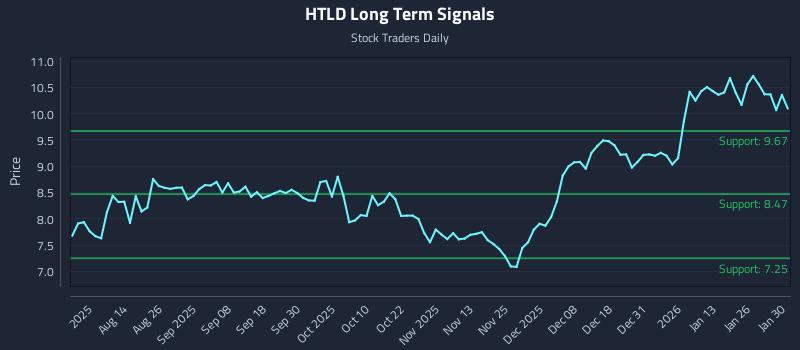 HTLD Long Term Analysis for January 31 2026