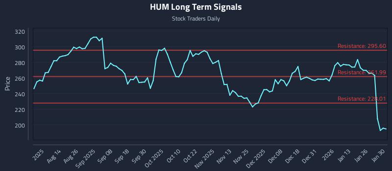 HUM Long Term Analysis for January 31 2026 HUM Long Term Analysis for January 31 2026