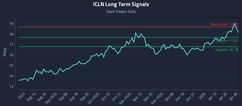 ICLN Long Term Analysis for January 31 2026 ICLN Long Term Analysis for January 31 2026