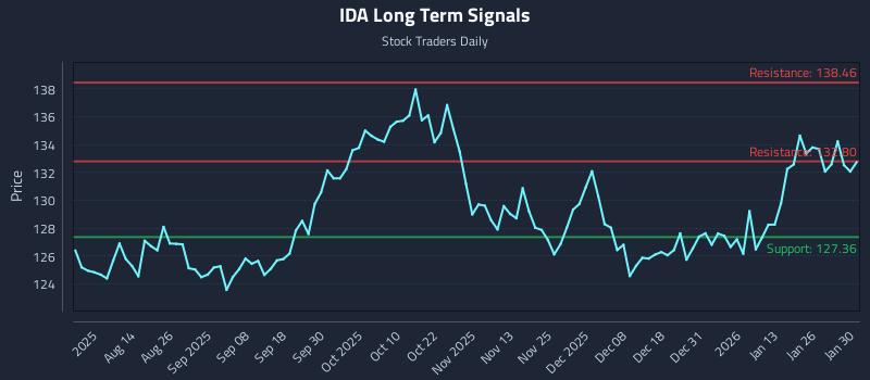 IDA Long Term Analysis for January 31 2026