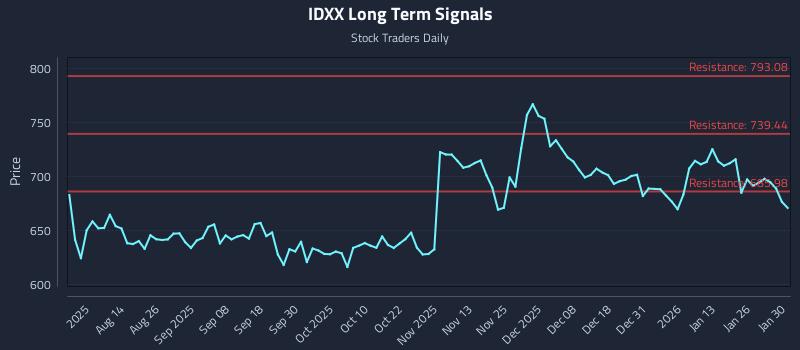 IDXX Long Term Analysis for January 31 2026 IDXX Long Term Analysis for January 31 2026