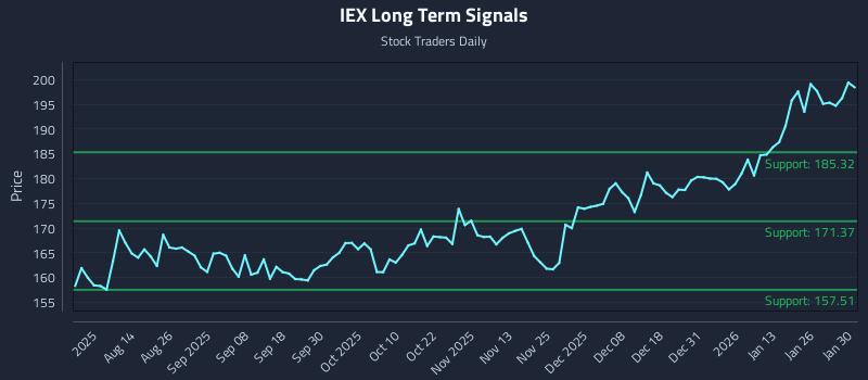 IEX Long Term Analysis for January 31 2026