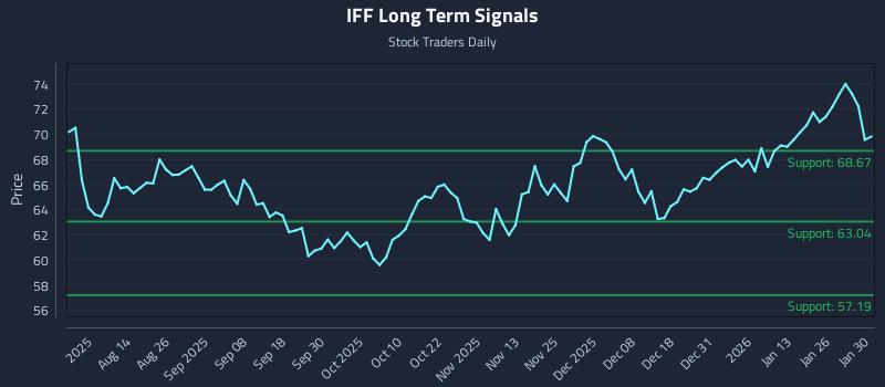 IFF Long Term Analysis for January 31 2026