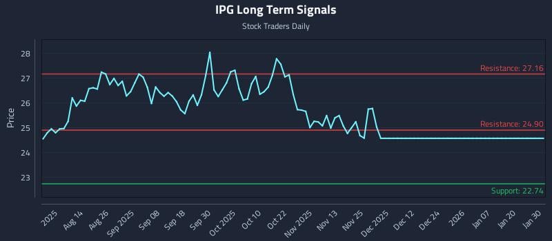 IPG Long Term Analysis for January 31 2026