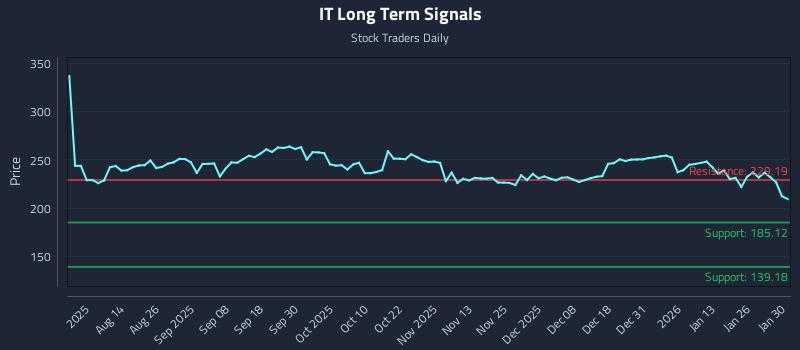 IT Long Term Analysis for January 31 2026