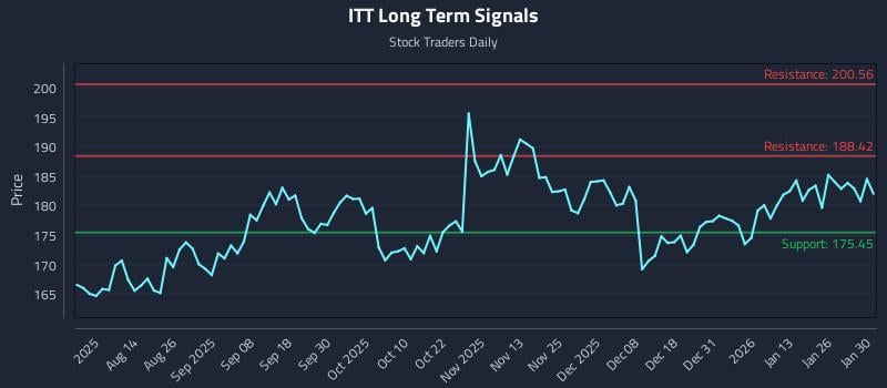 ITT Long Term Analysis for January 31 2026