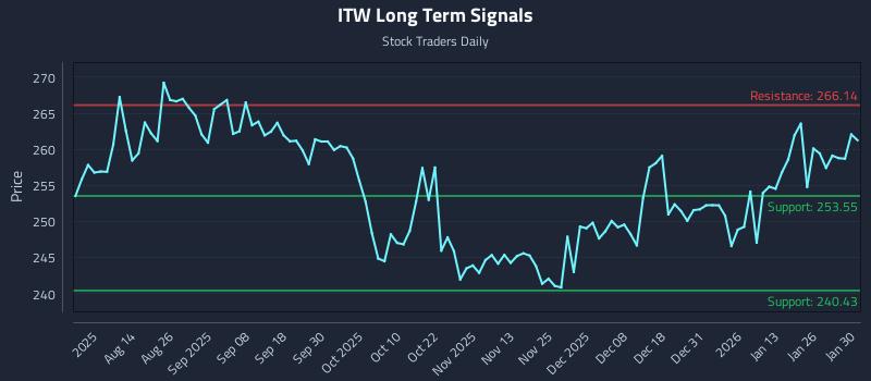ITW Long Term Analysis for January 31 2026