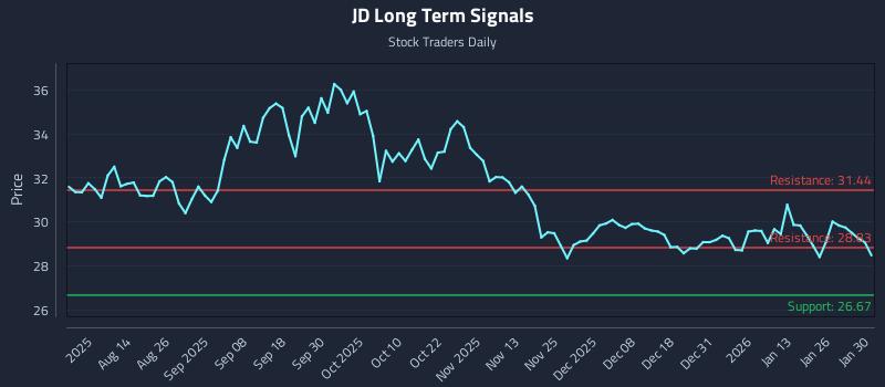 JD Long Term Analysis for January 31 2026 JD Long Term Analysis for January 31 2026