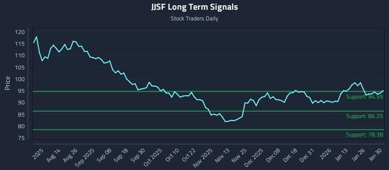 JJSF Long Term Analysis for January 31 2026