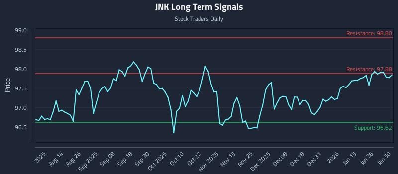 JNK Long Term Analysis for January 31 2026