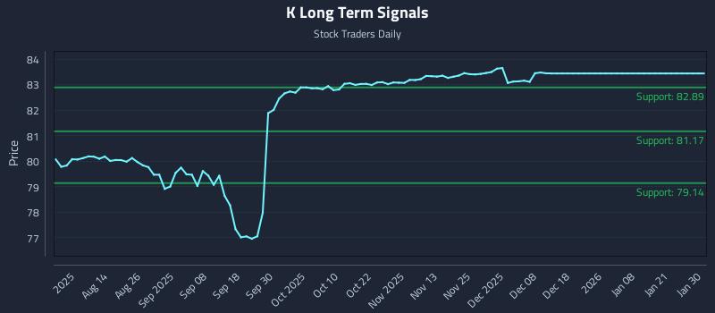 K Long Term Analysis for January 31 2026 K Long Term Analysis for January 31 2026