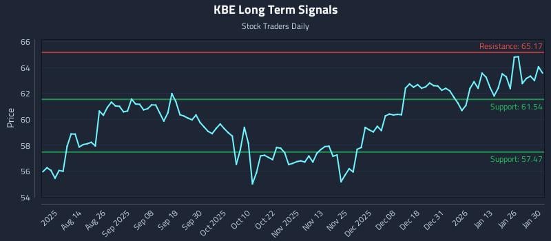 KBE Long Term Analysis for January 31 2026