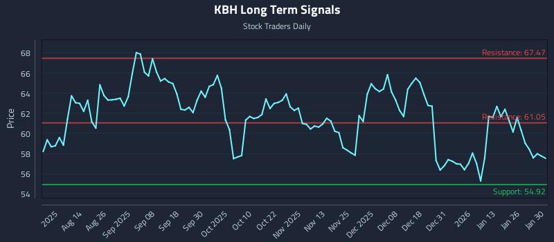 KBH Long Term Analysis for January 31 2026