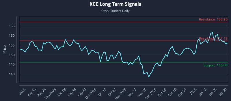 KCE Long Term Analysis for January 31 2026